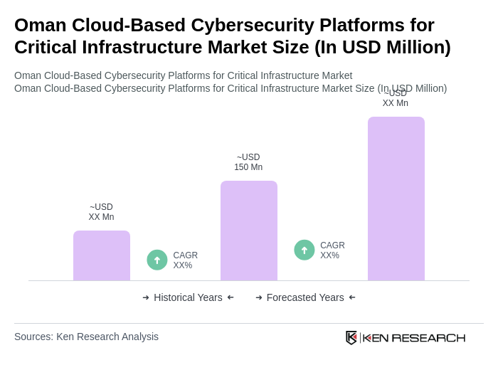 Oman Cloud-Based Cybersecurity Platforms for Critical Infrastructure Market Size Oman Cloud-Based Cybersecurity Platforms for Critical Infrastructure Market Size